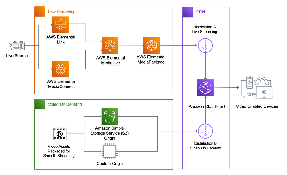 Architecture diagram with live and on-demand workflows feeding into Amazon CloudFront