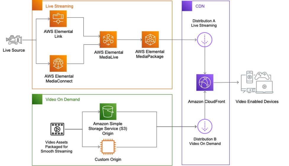 Architecture diagram showing live streaming and video on demand workflows feeding separate Amazon CloudFront distributions. VOD shows ready packaged assets and choice of S3 or Custom Origin