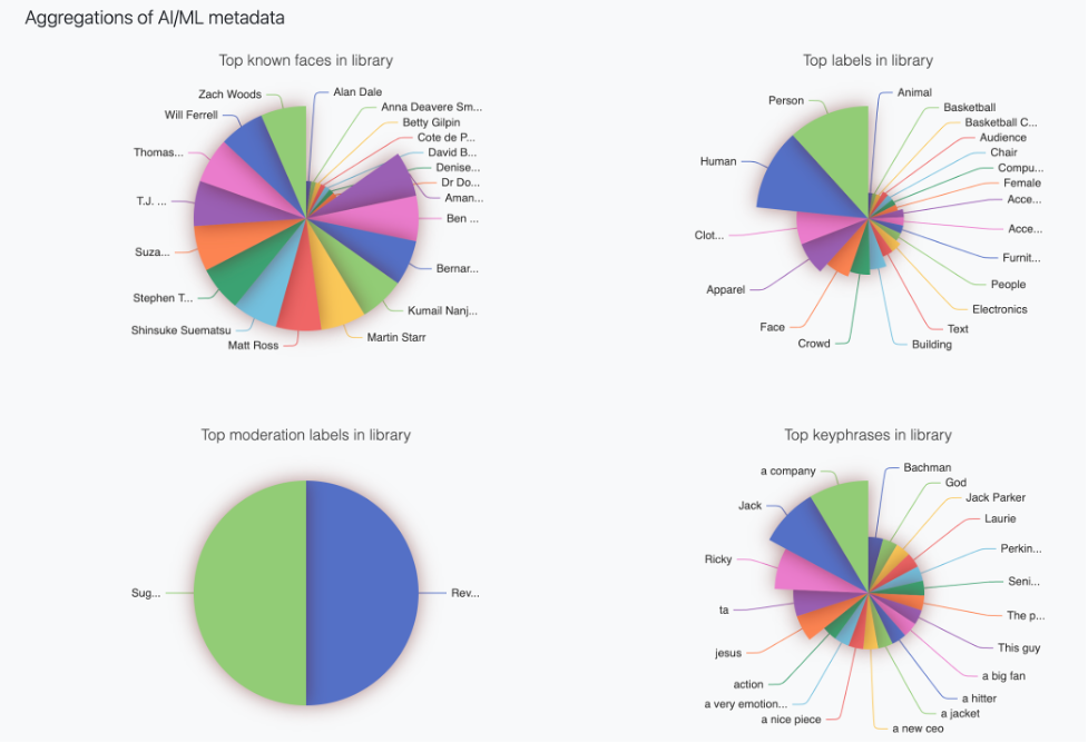 A view of the Aggregated AI/ML detections on the Media2Cloud Stats page.