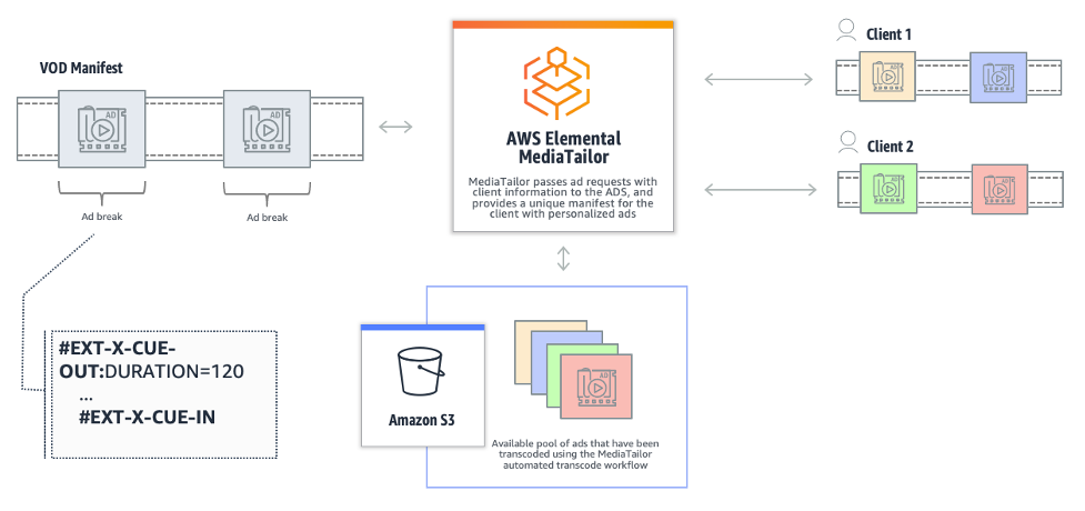 This diagram shows the origin manifest, which includes the CUE-OUT, which MediaTailor uses to request new ads from the ADS for each viewer.