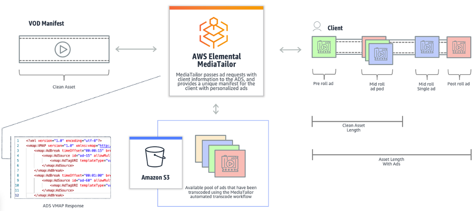 This diagram shows MediaTailor using VMAP to insert preroll, midroll, and postroll ads.