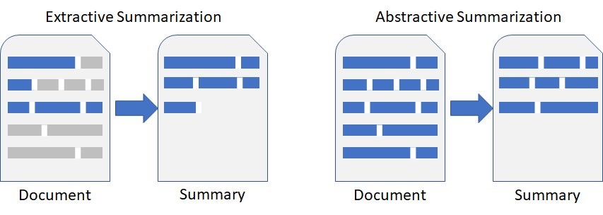 図1：抽出型要約は、キーワードをそのまま抽出し、抽象型要約は文書を言い換える。