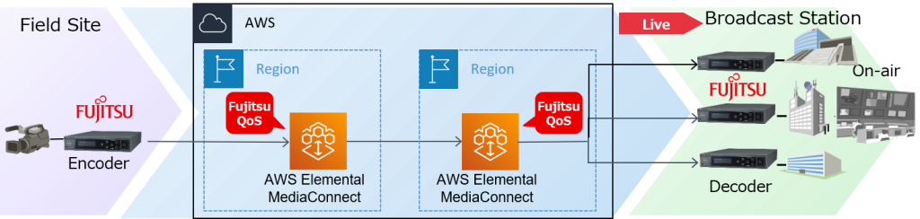 Video transmission service using AWS Elemental MediaConnect and Fujitsu IP series encoders and decoders