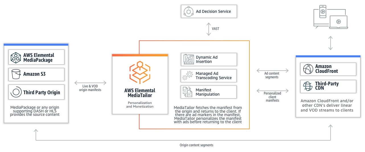 Figure (alt text): holistic view of OTT streaming solution with MediaTailor, various origin types, an ADS connection, and media types served through a CDN