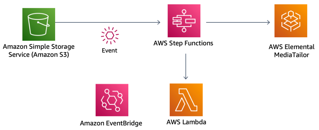 Architecture drawing showing Amazon S3 storage event triggering Step Function with AWS Lambda and AWS Elemental MediaTailor.