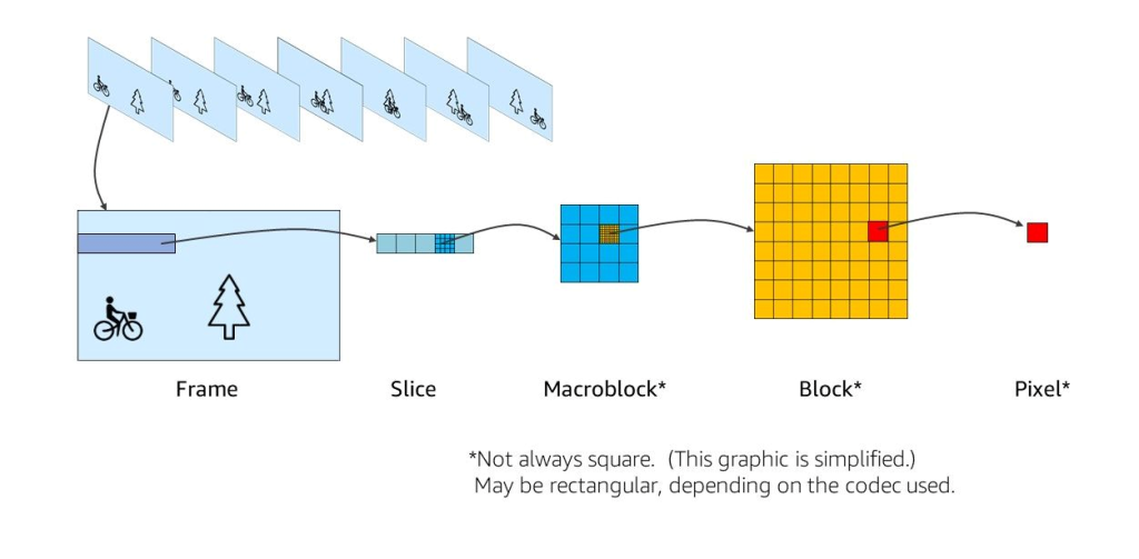 Macroblock concept introduction