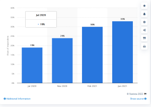 Share of consumers paying to watch first-run movies that skipped theater on VOD services due to the coronavirus in the United States from July 2020 to June 