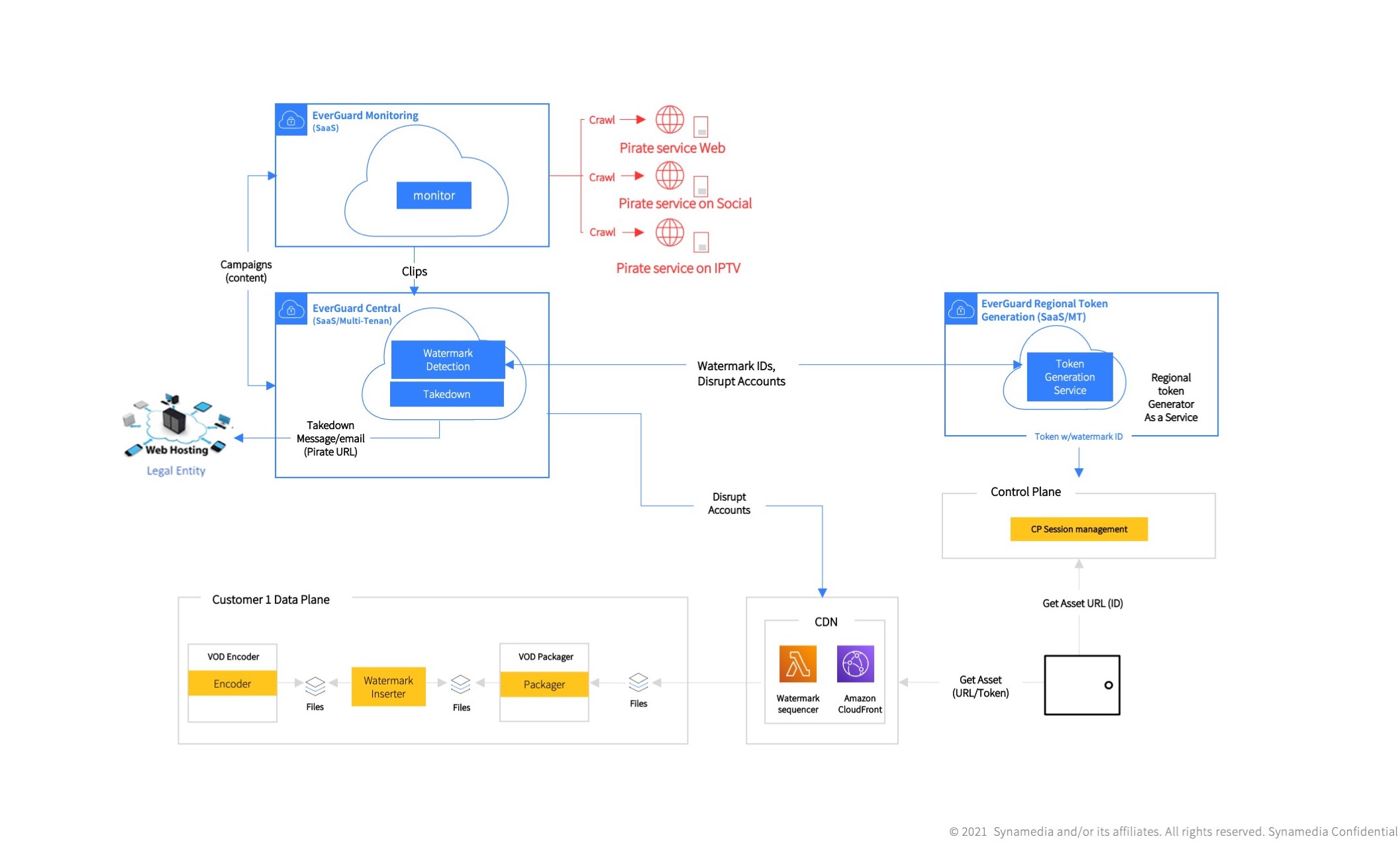 Protecting over-the-top streaming with watermarking and disruption from Synamedia and AWS Part II VOD AWS for MandE Blog