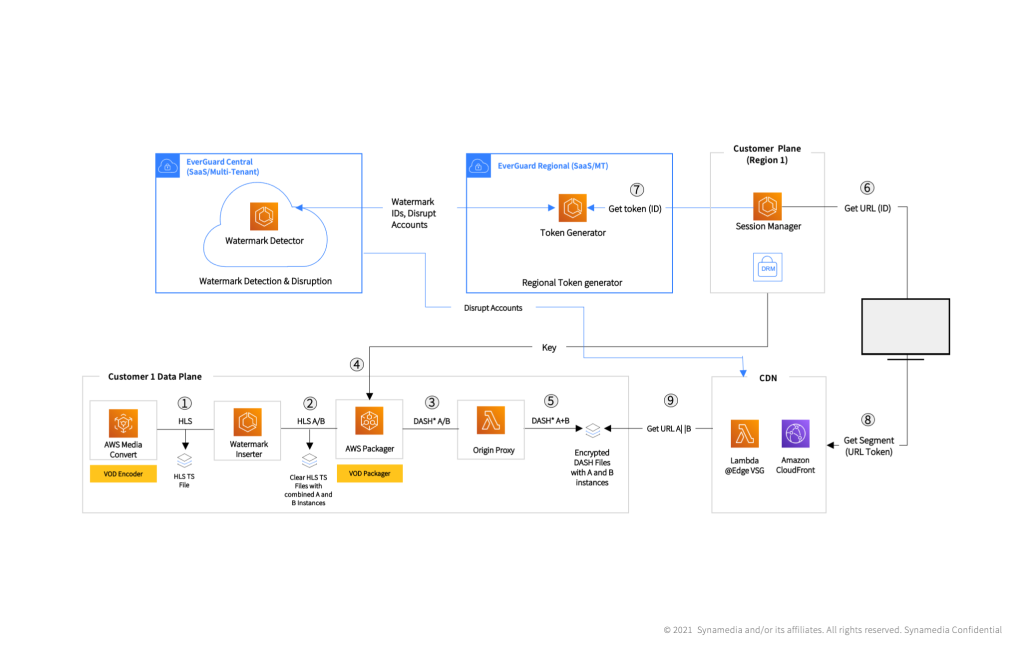 VOD watermarking within the AWS Media Services VOD pipeline