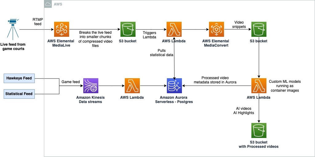 In this diagram, two types of feeds are processed. First, the live RTMP feed from the game court is processed by the media pipeline using AWS Elemental MediaLive and MediaConvert services to create video clips. Second, Hawk-Eye and statistical feeds are pushed into Amazon Kinesis streams. Lambda processes these events and stores them in Aurora Serverless Postgres database.