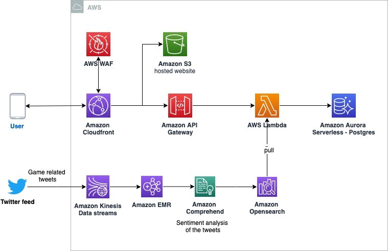 This diagram depicts how REST APIs deployed as Lambda functions are exposed via Amazon API Gateway. A frontend static page in Amazon S3 is rendered via Amazon CloudFront. The diagram depicts how game-related Twitter feeds are ingested into Amazon Kinesis streams and processed using Amazon EMR and Amazon Comprehend services for sentiment analysis of the tweets.