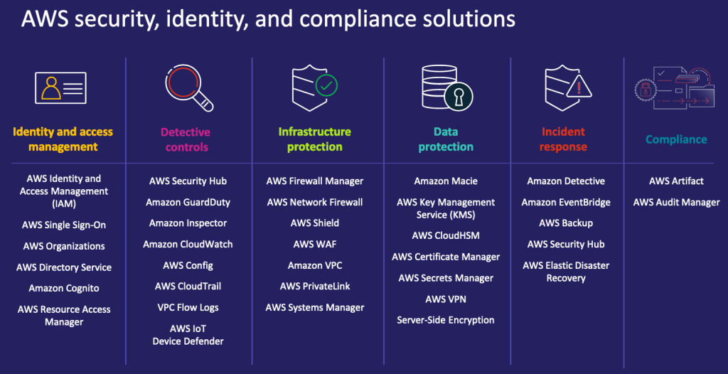 AWS security, identity, and compliance solutions broken down into 6 categories for identity and access management, detective controls, infrastructure protection, data 