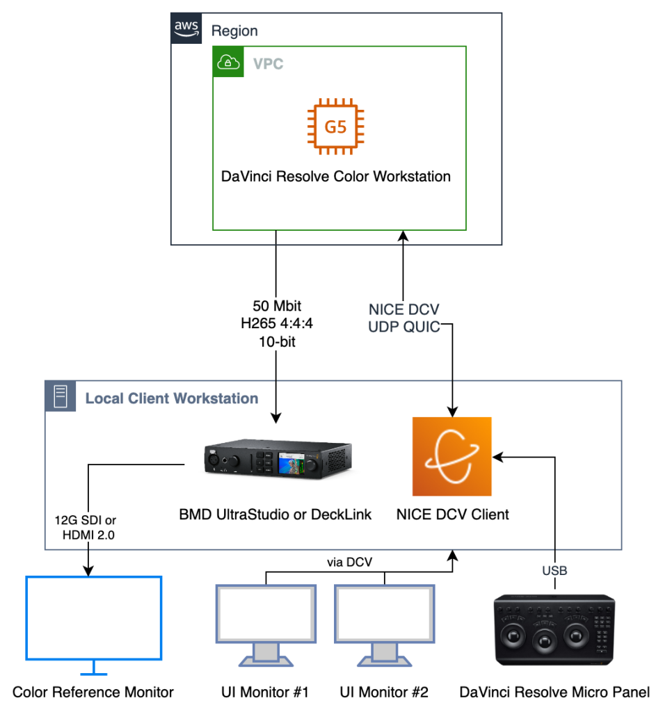 Diagram showing DaVinci Resolve running on an AWS EC2 G5 instance, streaming HEVC 4:4:4, 10-bit video down to a BlackMagic Design UltraStudio Device. Remote Workstation access via NICE DCV