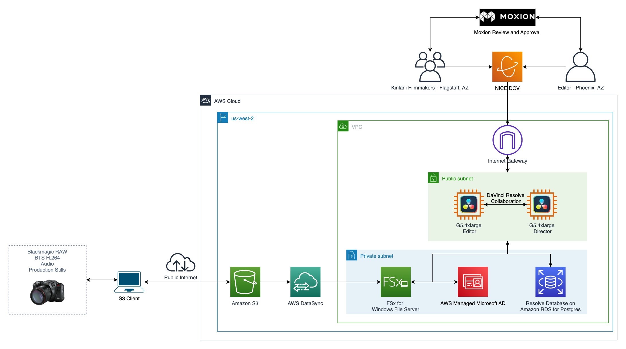 Diagram showing camera raw upload to Amazon S3 bucket, moving content from S3 with AWS DataSync to Amazon FSx for Windows File Server, connected to DaVinci Resolve Editor workstations running on AWS G5.4xlarge instances.]