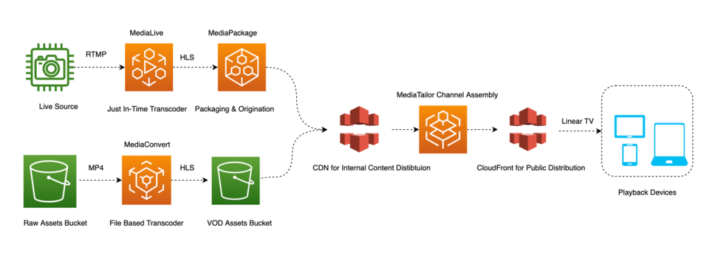 End-to-end media workflow for delivering both VOD and live streaming video sequentially by defining a channel schedule in AWS Elemental MediaTailor using Channel Assembly