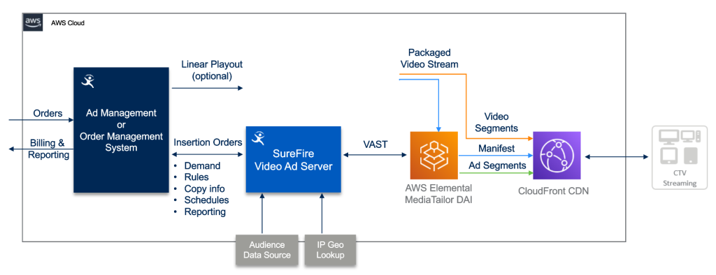 Advertising workflows from orders to addressable ad insertion for CTV