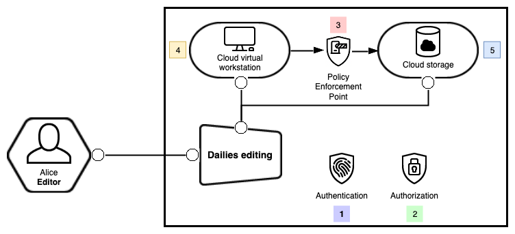 Dailies editing workflow using the MovieLabs visual language. 1. Authentication 2. Authorization 3. Policy enforcement point 4. Cloud virtual workstation 5. Cloud storage