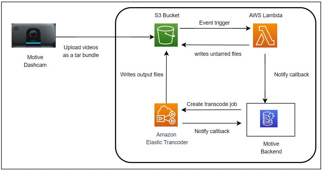 Motive Video Transcoding Solution - original architecture