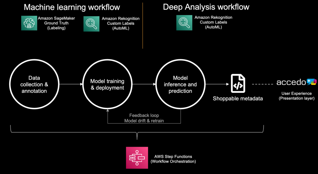 Image showcasing end to end video processing workflow, comprising data collection and annotation, model training and deployment, model inference and prediction, and user experience through Accedo's solution.