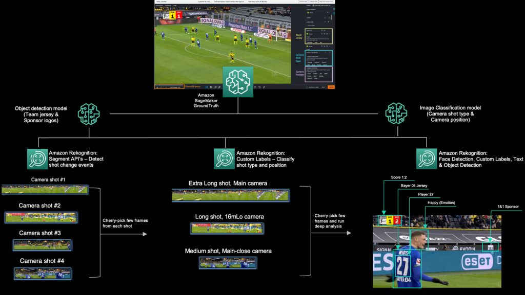 Image showing visual mapping of the various stages of the video processing pipelines, starting with annotation and labeling, to video segment and object detection, to face and text detection. 