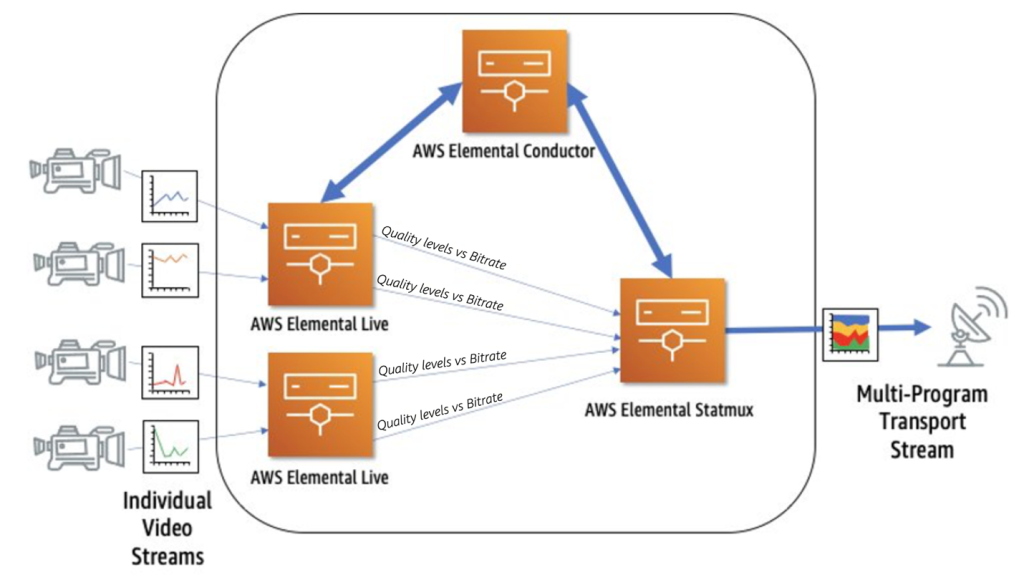 Alt text: High level architectural diagram of an AWS Elemental Statmux solution showing channels encoded using AWS Elemental Live and output as an MPTS