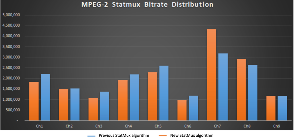 Distribution graph of bitrates across nine Standard Definition channels showing improvements in the new Statmux algorithm compared to the previous version for MPEG-2