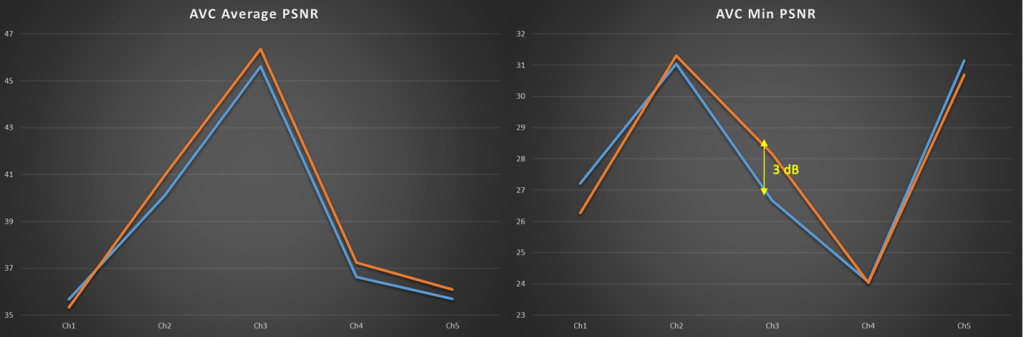 Average and minimum PSNR graphs showing improvements in the new Statmux algorithm compared to the previous version for the five High Definition AVC channels