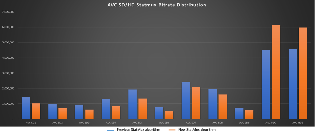 Distribution graph of bitrates across a mix of two High Definition and nine Standard Definition channels showing improvements in the new Statmux algorithm compared to the previous version for AVC