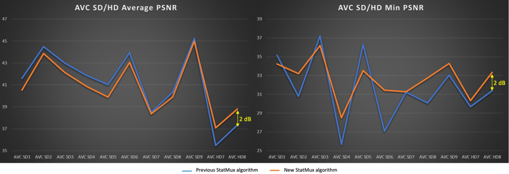 Average and minimum PSNR graphs showing improvements in the new Statmux algorithm compared to the previous version for the mix of two High Definition and nine Standard Definition AVC channels