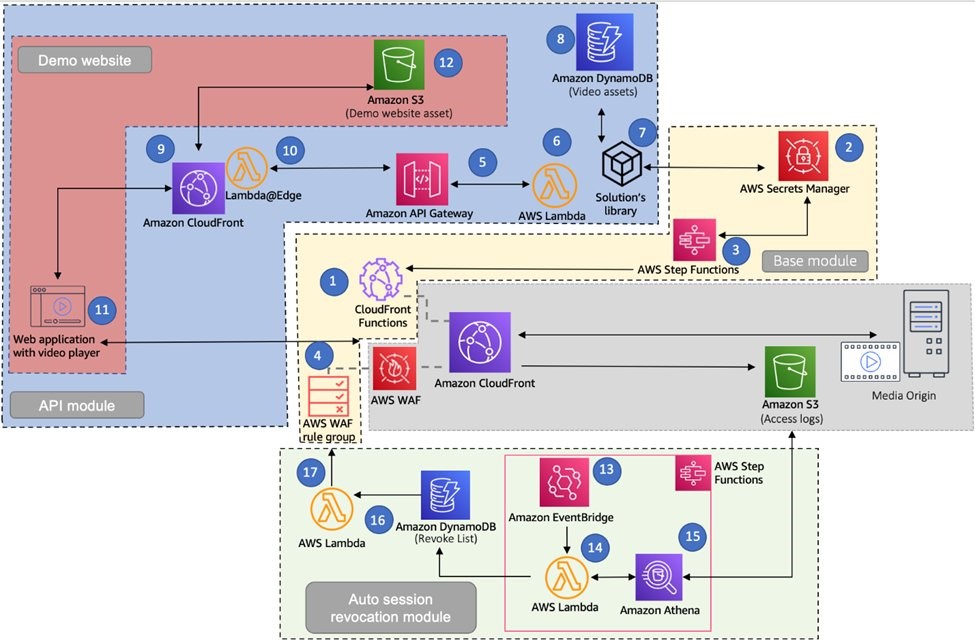 A diagram is shown picturing the following: A demo website is show hosted on Amazon S3 containing a web application with an embedded player. Amazon CloudFront serves this content with a Lambda@Edge function attached. The Lambda@Edge function connects to Amazon API Gateway in front of another AWS Lambda script which interacts with an Amazon DynamoDB table. The middle of the diagram contains CloudFront Functions and an AWS WAF rule group to authenticate traffic. An AWS Step Function interacts with AWS Secrets Manager to update the CloudFront Function with new secrets. Below that, the same CloudFront distribution sends its logs to Amazon S3 and speaks to the Media Origin. At the bottom of the diagram is the Auto Session Revocation module. An AWS Lambda script queries an Amazon DynamoDB table which another AWS Lambda function populates. The Lambda is called by Amazon EventBridge, triggering an Amazon Athena query of the Amazon S3 logs from CloudFront. The initial AWS Lambda function will update the AWS WAF rule group.