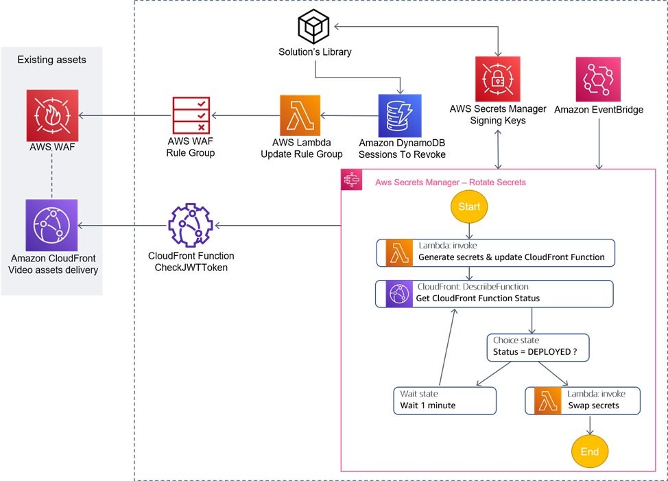 A solutions diagram picturing AWS WAF and Amazon CloudFront. A CloudFront function is attached to the CloudFront distribution. Behind the AWS WAF is an AWS WAF Rule group holding the rules used by WAF. To the right of the rule group is a Lambda function responsible for updating rules. Blocked sessions are stored in a DynamoDB table which is queried by Lambda. To the top right of the digram is AWS Secrets Manager and Amazon EventBridge. Below that is a state machine diagram that details how secrets are updated. A scheduled task runs during an interval and updates the secrets in the CloudFront function responsible for authentication requests.