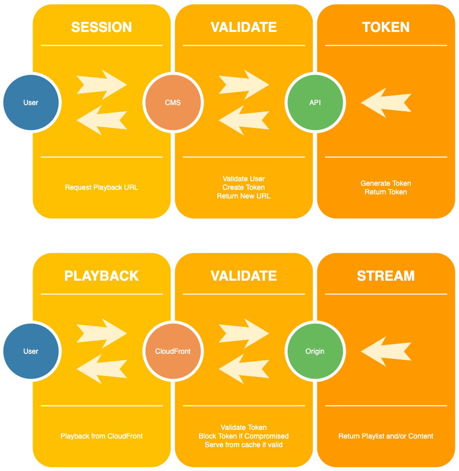 Playback URL workflow