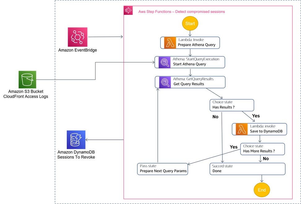 A graphic dictation the session revocation workflow. On the left, an S3 Bucket is pictured which contains CloudFront Access Logs. An Amazon EventBridge rule runs the a Step Function periodically. The step function is pictured in separate diagram. The step function prepares an Athena query, starts it, then if there are results from the query, it will save the results to DynamoDB. The DynamoDB table is used in another diagram to query which sessions to add to the WAF rule to block sessions.