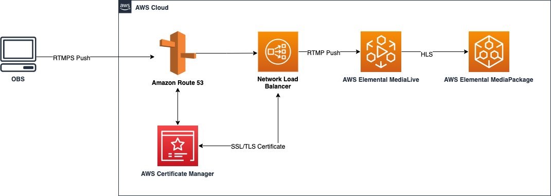 A diagram is shown picturing the following: An RTMPS stream is pushed into AWS Cloud using a URL hosted on Amazon Route 53. The steam is then handled using a Network Load Balancer which pushes the RTMP stream into AWS Elemental Media Live. The steam is converted into HLS and send to AWS Elemental MediaPackage for Just in Time processing. 