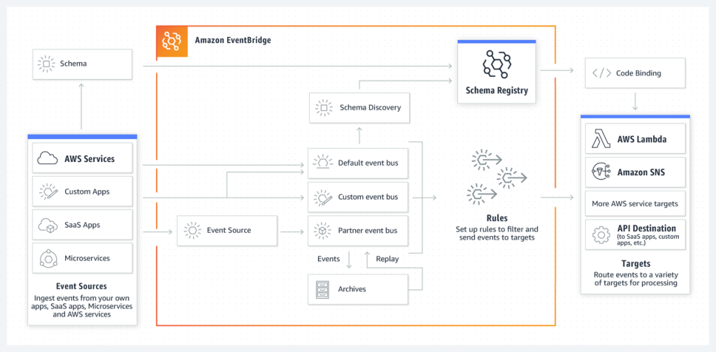 How Amazon EventBridge connects applications using events