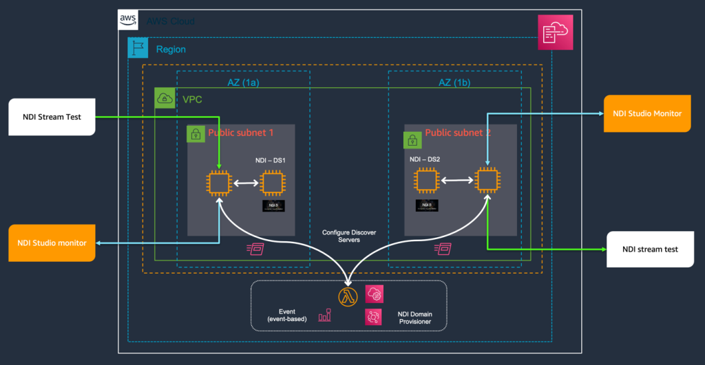 Schematic view on NDI discover architecture