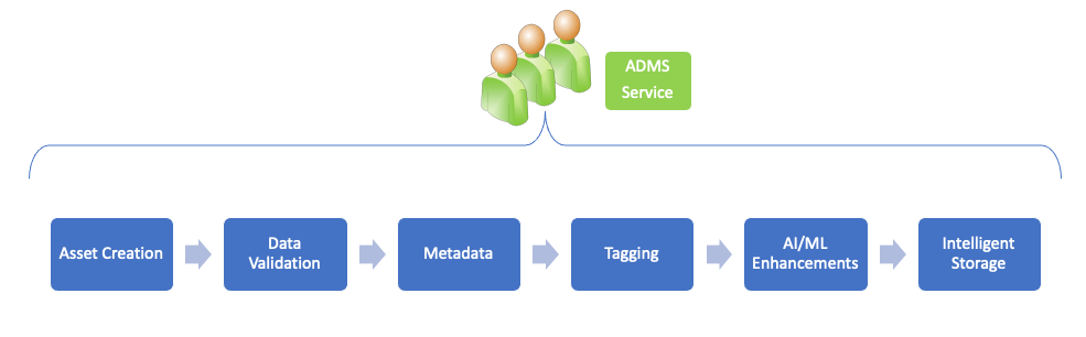 The ADMS Service consists of 6 steps, 1) Asset Creation, 2)Data Validation, 3) Metadata extraction, 4)Tagging of assets, 5) AI/ML Enhancements, and 6) Intelligent Storage