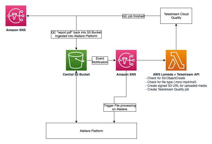 Architecture diagram of the automatic media ingest & quality control demo showing the Amazon S3, Amazon SNS, AWS Lambda workflow