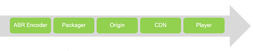 Typical chain for D2C processing