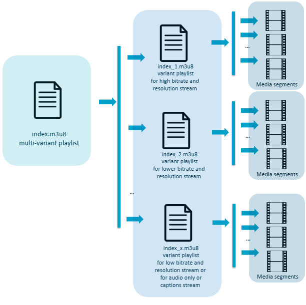 Visual explanation of HLS stream structure