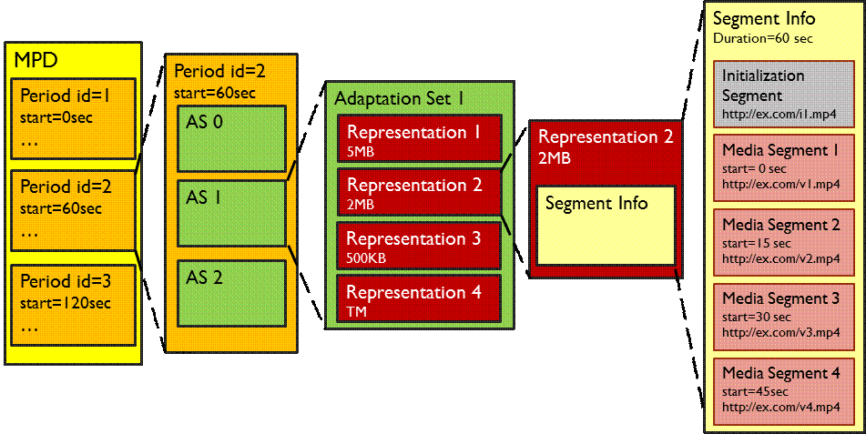 Note that that the HLS specification is also sometimes referred to as the Pantos specification. This is a reference to Roger Pantos - an Apple software engineer who was one of the original co-contributors to the HLS specification. Apple has created a web site for HLS developers with guidance for HLS protocol implementation. You can find a lot of useful information there. Dynamic adaptive streaming over HTTP (MPEG-DASH) According to the DASH specification, the origin serves two types of files: MPD (Media Presentation Description) files and segments. MPD files are the manifests that reference the available content and informs the player about available variants, the URLs where they can be found, and other characteristics. The segments contain multimedia bitstream chunks. MPEG-DASH is format-agnostic but most players and packagers use only the ISO BMFF profile. So, you may see single, or multiple MP4 containers that consist of several media components (such as audio, video, and captions). To start playing, a DASH client/player first fetches the MPD file. It parses the MPD, from which it will learn about the timing, the media content, the media types, resolutions, minimum and maximum bandwidths, and the existence of various encoded alternatives of multimedia components, the location of each media component on the network, and other characteristic of the content. Once this has been established, the player selects the most suitable version and starts streaming the content by fetching segments. The player is tasked with keeping sufficient buffer to prevent playback stalls (buffering). As with HLS, the client continues fetching segments while monitoring bandwidth fluctuations. Based on those measurements, it can decide to step up or step down bitrate versions if they are available.