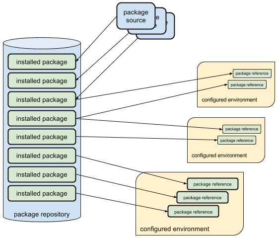 Rez installs packages once, and configures environments dynamically (via GitHub)