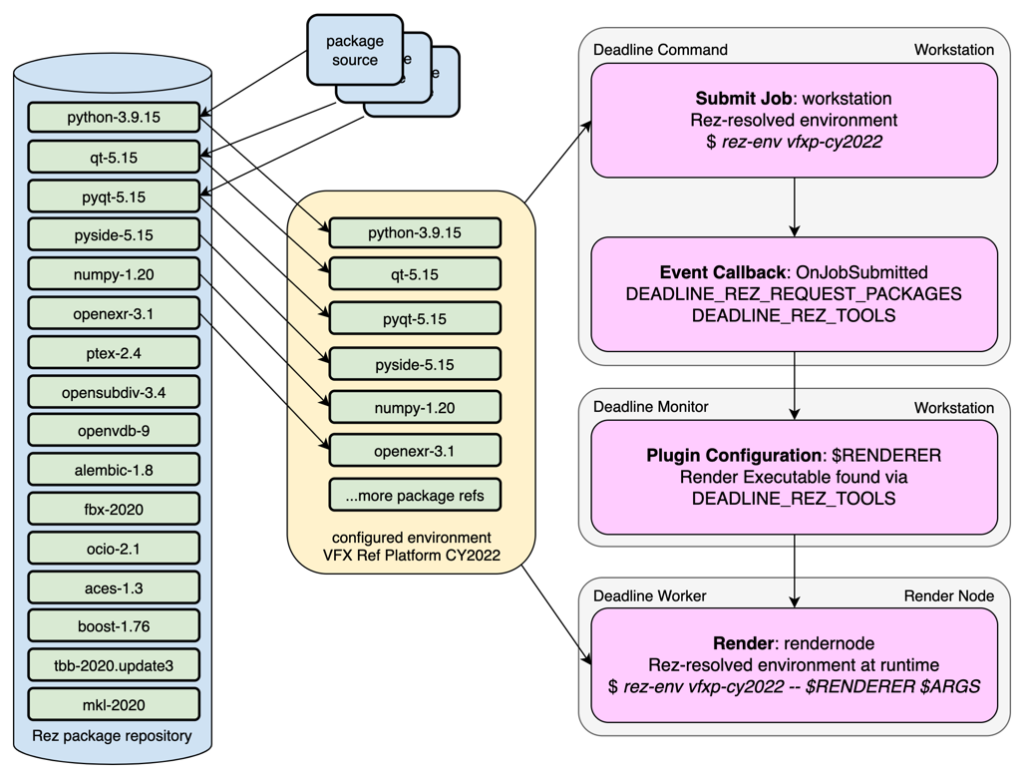 Figure 2: Flowchart of Rez integration in Deadline via a VFX Platform CY2022 configured environment example