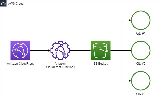 Architecture using CloudFront Functions