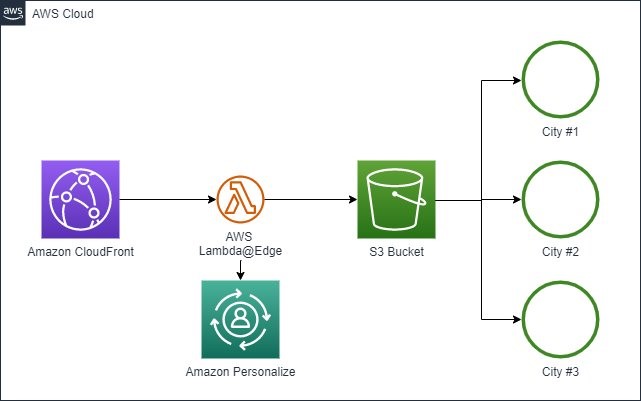 Figure 2. Architecture using AWS Lambda@Edge and Amazon Personalize