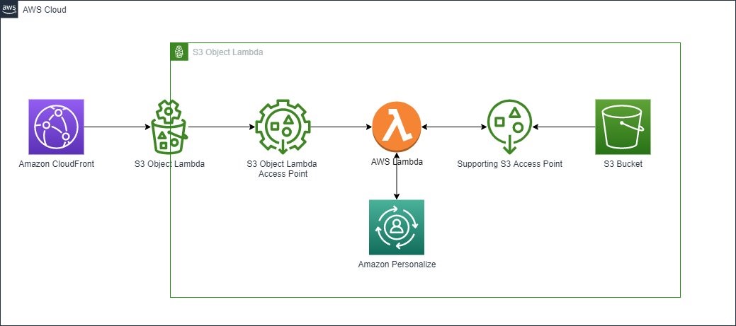 Architecture using CloudFront, S3 Object Lambdas, and Amazon Personalize