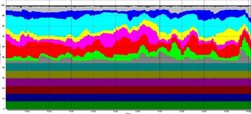 A graph depicting bandwidth utilization within a statmux pool