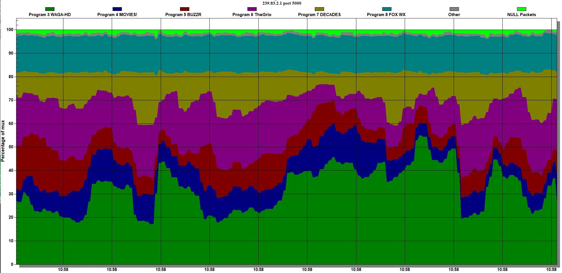 Bandwidth graph depicting the bandwidth distribution and utilization of programs within the mux