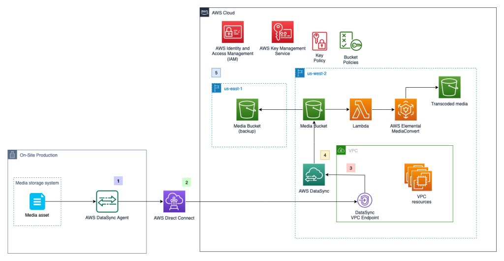 Asset ingest workflow using AWS DataSync and AWS Direct Connect