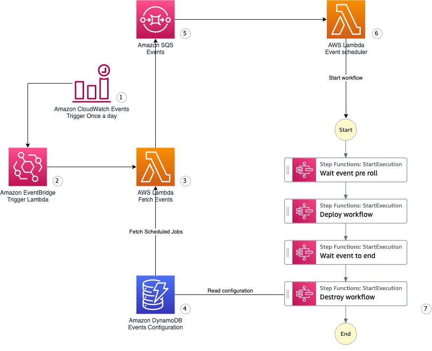 High-level architecture of the video streaming orchestration workflow